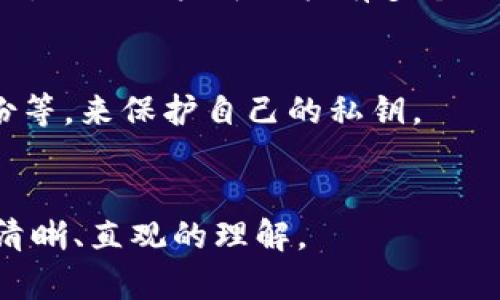 Tokenim 是一个多功能平台，专注于数字资产的管理和交易。关于“Tokenim 有几个私钥”的问题，其实涉及到私钥的管理和生成。在区块链技术中，每一个钱包或用户账户都会生成一对公钥和私钥，私钥用于签名交易，因此，理论上，一个用户可以有多个私钥，但每个私钥对应一个独立的公钥。

### 私钥的使用
私钥是管理数字资产的核心，只有拥有私钥，用户才能对其钱包中的资产进行控制。如果你的资产存放在 Tokenim 平台的账户中，Tokenim 可能会在其内部为你生成私钥，而用户通常不直接接触这些私钥。

### 生成多个私钥的情况
一些平台和钱包允许用户创建多个账户，每个账户都可以有自己的私钥。这种情况下，Tokenim 可能会为每个用户账户生成一个私钥，因此用户可以拥有多个私钥。用户可以通过不同的方式管理这些私钥，以确保资产的安全。

### 私钥的安全性
私钥的安全性至关重要，一旦泄露，用户的资产可能会面临被盗的风险。因此，用户应采取最佳的安全措施，如使用硬件钱包、纸质备份等，来保护自己的私钥。

### 结论
如果您对 Tokenim 的私钥有具体的需求或疑问，建议访问 Tokenim 的官方文档或客服获取详细信息，以确保您对私钥的管理有清晰、直观的理解。